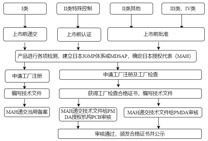 日本PMDA注冊代理服務(wù)